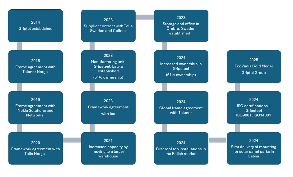 Griptel Milestones